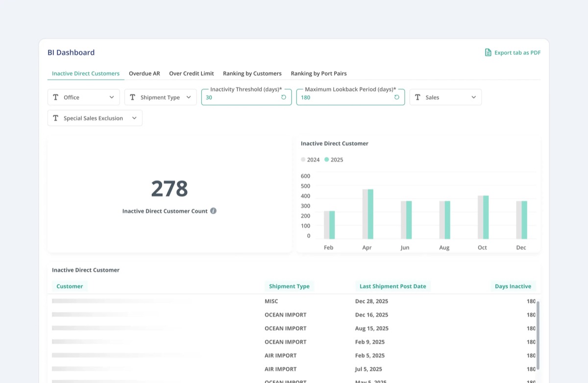 GoFreight BI Dashboard Inactive Direct Customers tab showing a count of 278 inactive customers with a monthly bar chart and a table of customers by last shipment date