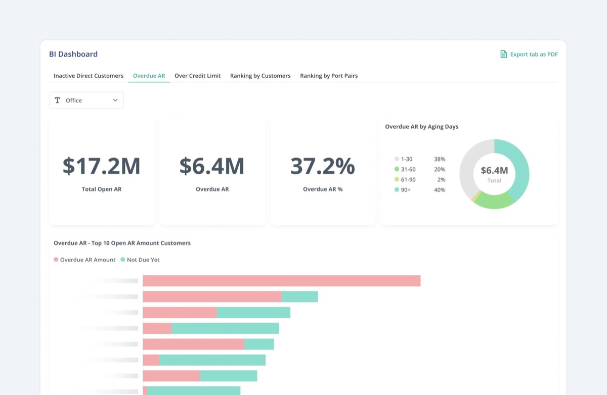 GoFreight BI Dashboard Overdue AR tab showing 17.2 million dollars total open AR, 6.4 million overdue AR at 37.2 percent, and an overdue AR by aging days donut chart