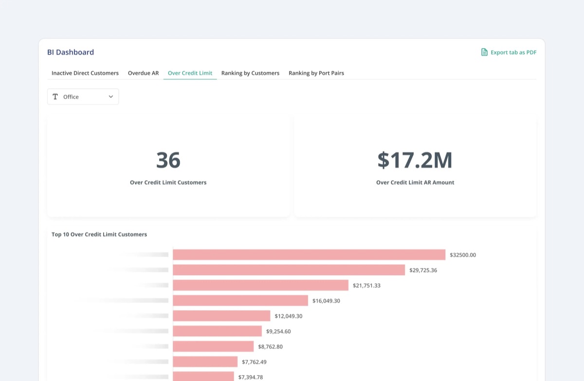 GoFreight BI Dashboard Over Credit Limit tab showing 36 over-credit-limit customers totalling 17.2 million dollars, with a top 10 over-credit customers bar chart