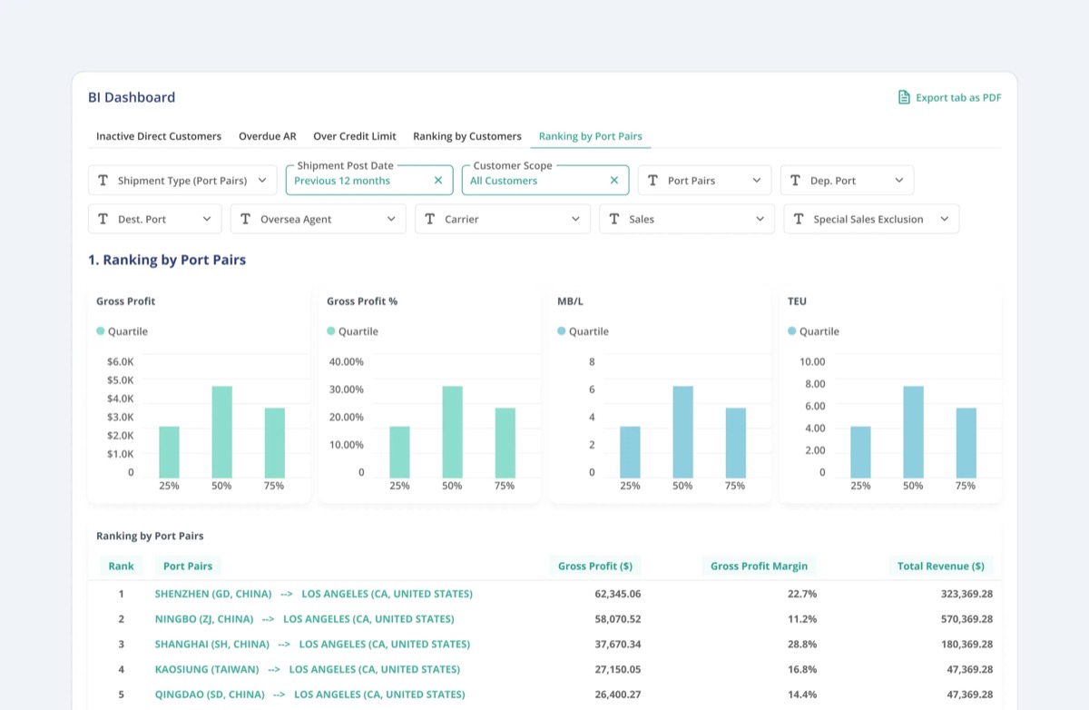 GoFreight BI Dashboard Ranking by Port Pairs tab showing a ranked table of port pairs from Shenzhen and Ningbo to Los Angeles with gross profit, margin and total revenue columns