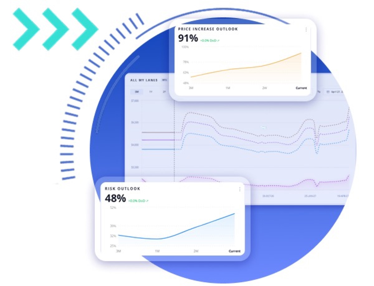 Freightos Terminal Price Increase Outlook and Risk Outlook cards showing a 91 percent price increase outlook and a 48 percent risk outlook trend line above an All My Lanes rate chart