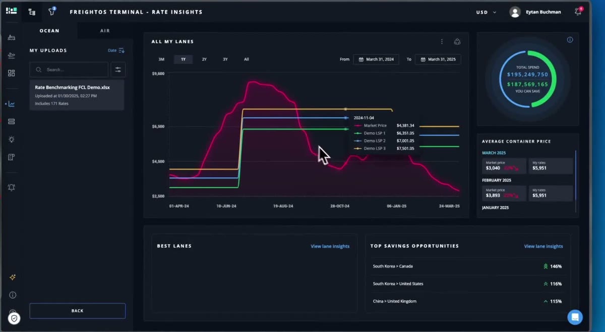 Freightos Terminal Rate Insights dashboard with an All My Lanes chart comparing market price to three LSP rate lines over a year, a total-spend gauge, average container price by month and top savings opportunities by trade lane