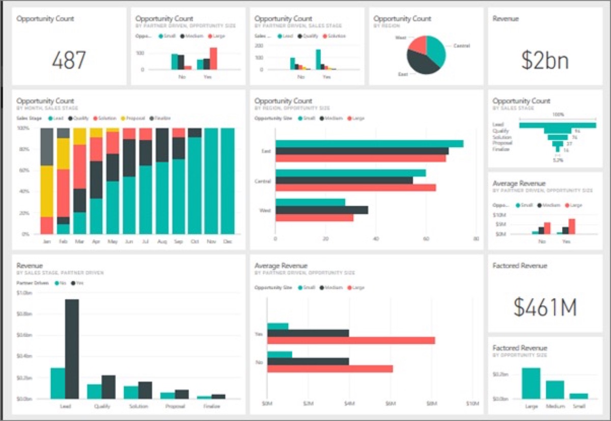 An example Power BI dashboard with tiles for opportunity count, revenue, average revenue and fastest revenue across multiple charts