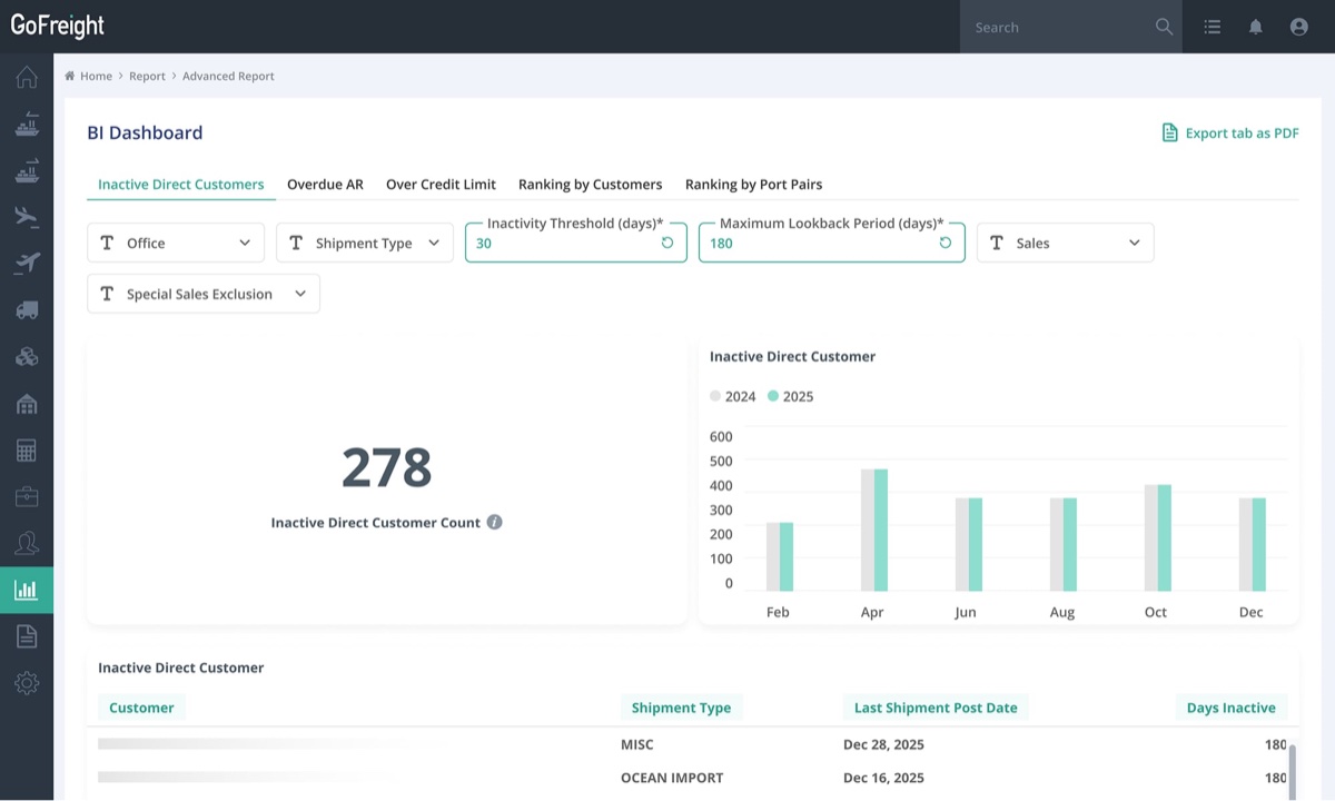 GoFreight BI Dashboard showing inactive direct customer count, a bar chart of inactive customers by month and filters for office, shipment type and inactivity threshold