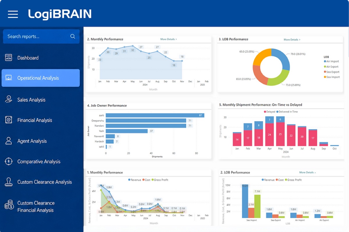 Logi-Sys LogiBRAIN Operational Analysis screen showing monthly performance, LOB performance, job owner performance and on-time versus delayed shipment charts