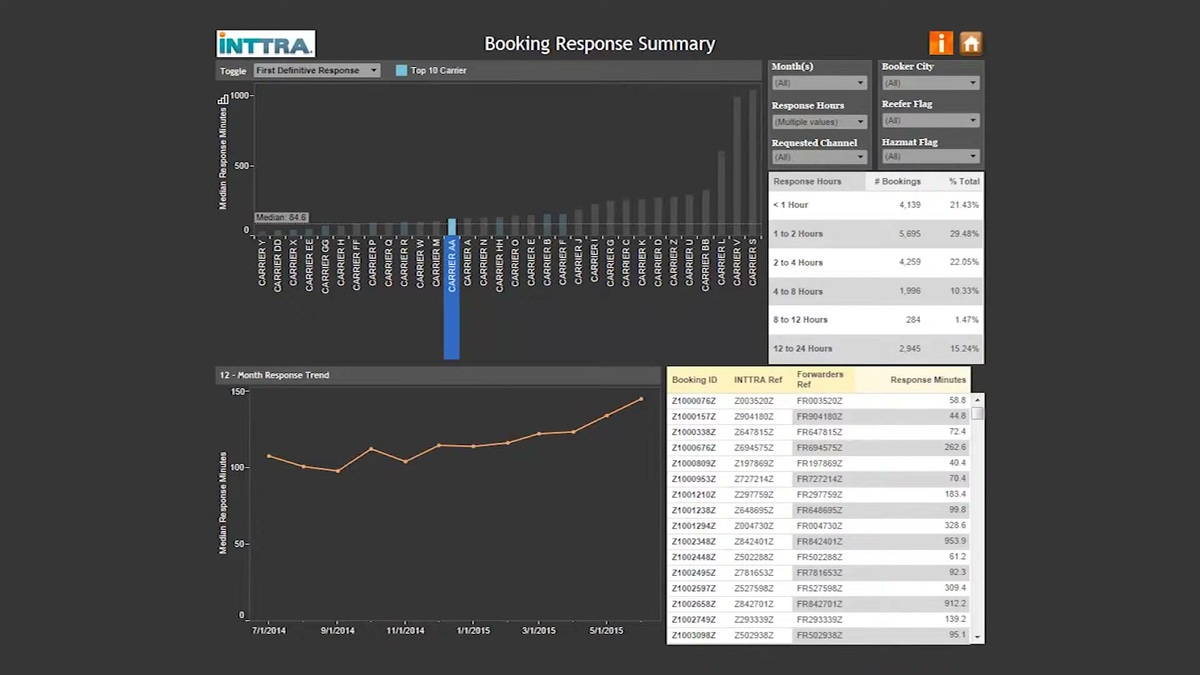 INTTRA Booking Response Summary dashboard charting median carrier response times, response-hour bands, and a booking list with INTTRA and forwarder reference numbers