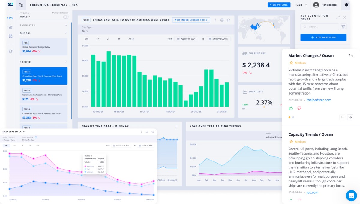 Freightos Terminal market-intelligence dashboard showing the Global Container Freight Index, transit time min/max data, and year-over-year ocean pricing trend charts