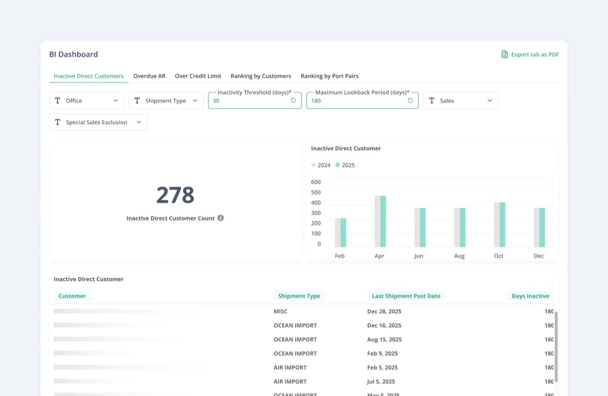GoFreight BI Dashboard showing an Inactive Direct Customers report with a customer count, a monthly bar chart, and a filterable customer list