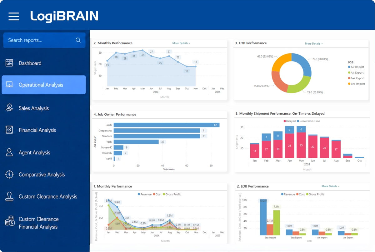 Logi-Sys LogiBRAIN Operational Analysis dashboard showing monthly shipment performance, LOB performance by air and ocean, job owner performance, and on-time versus delayed shipment charts