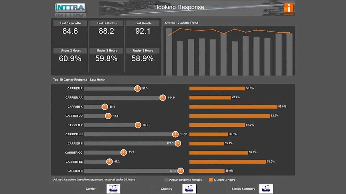 INTTRA booking response dashboard with 12-month, 3-month and last-month median response scorecards, percent-under-two-hours metrics, a 12-month response trend chart, and a top-10 carrier response breakdown