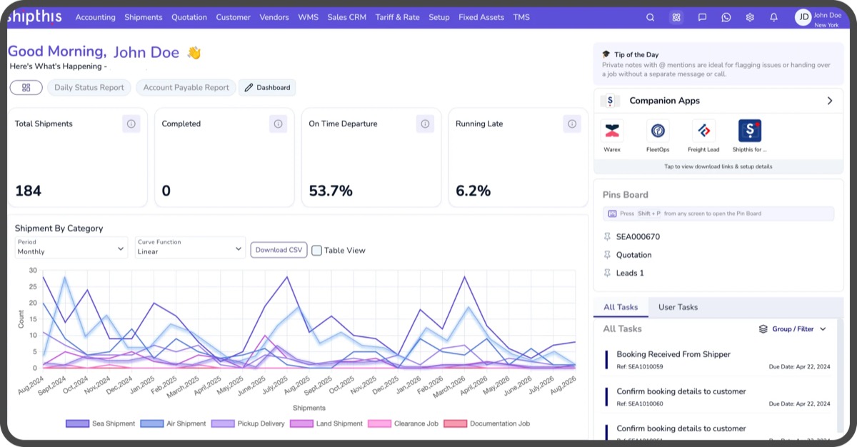Shipthis main dashboard showing Total Shipments, Completed, On Time Departure and Running Late KPI tiles above a Shipment By Category trend chart broken out by sea, air, land, clearance and documentation jobs