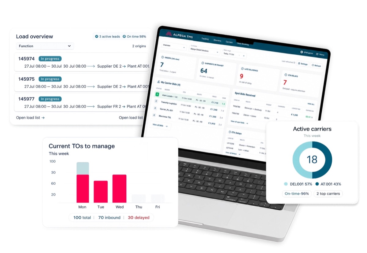 Alpega TMS overview dashboard on a laptop showing 24-hour order counts, shipments in transit, late deliveries and ETA delay tiles, a carrier bids table with spot rates by route, alongside floating load overview, transport orders and active carriers cards