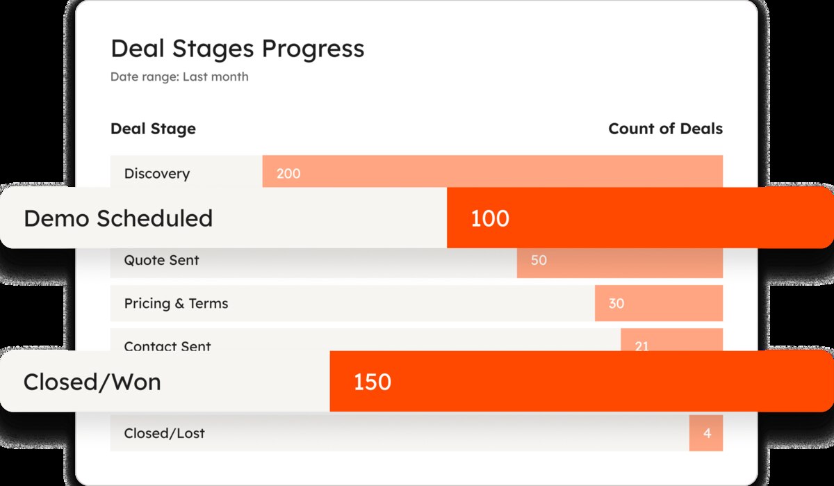 HubSpot deal stages progress report showing count of deals in Discovery, Demo Scheduled, Quote Sent, Pricing and Terms, Contact Sent, Closed Won and Closed Lost
