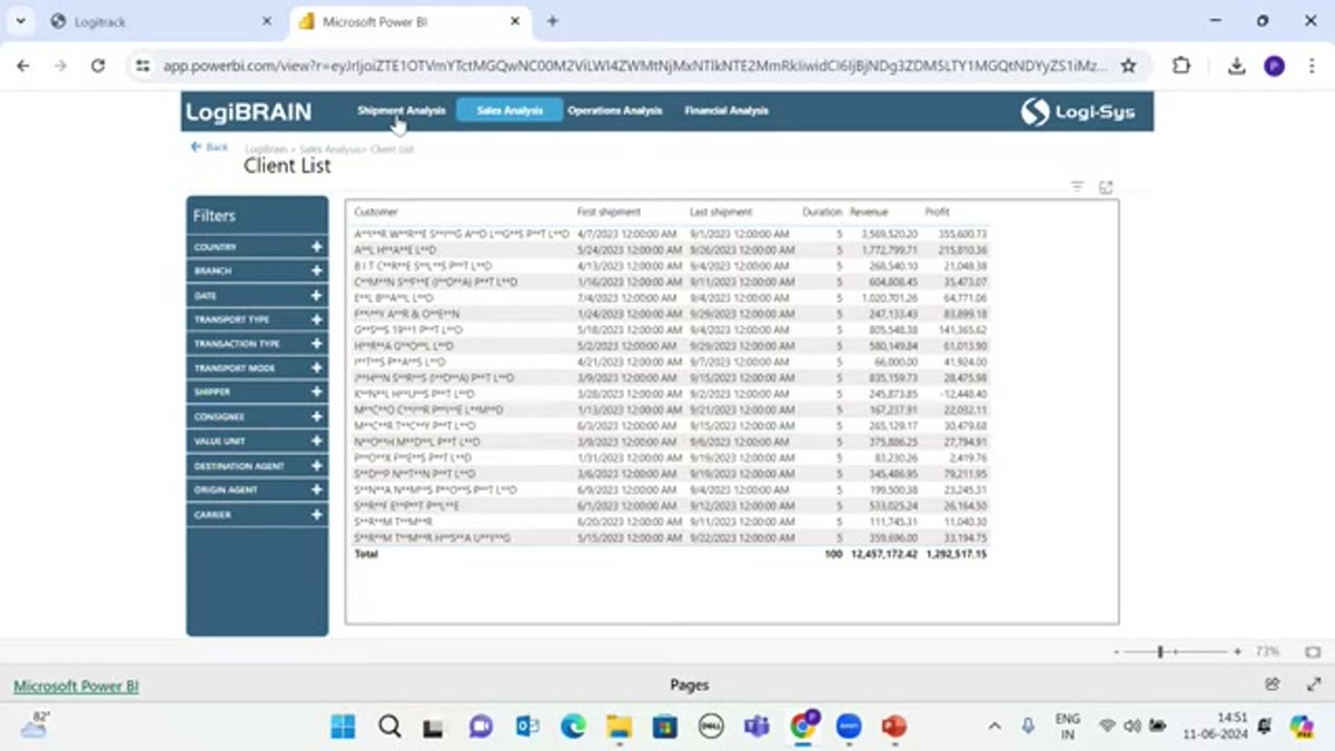 Logi-Sys LogiBRAIN analytics dashboard on the Sales Analysis tab showing a client-list report with filters and a table of customers, shipment dates, revenue, and profit totals